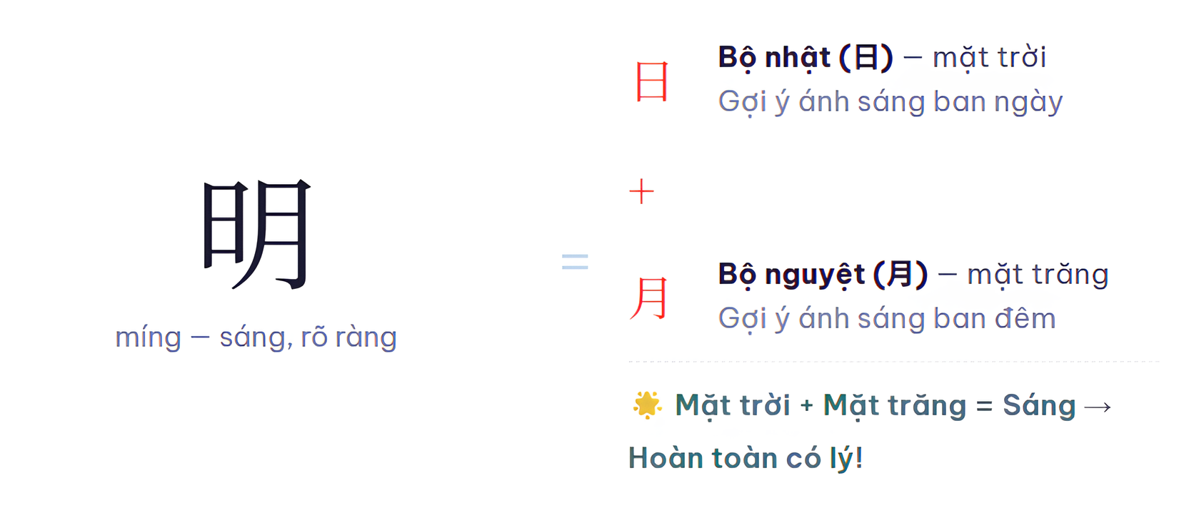 Giải phẫu chữ Minh trong tiếng Trung